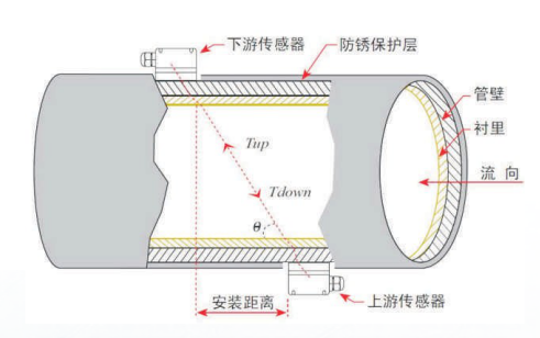 超聲波流量計